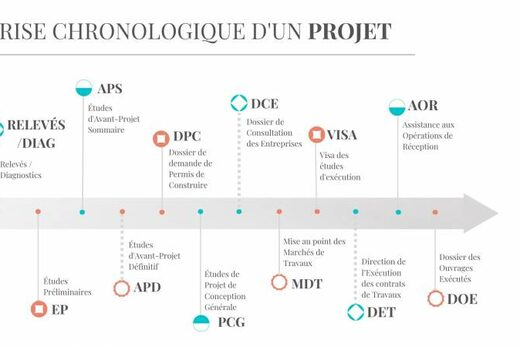 Frise chronologique d’un projet architectural
