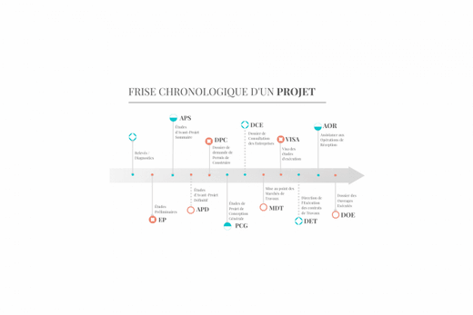 Frise chronologique d&#8217;un projet architectural